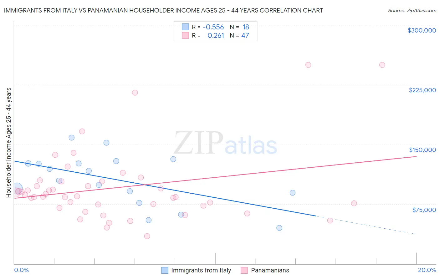 Immigrants from Italy vs Panamanian Householder Income Ages 25 - 44 years