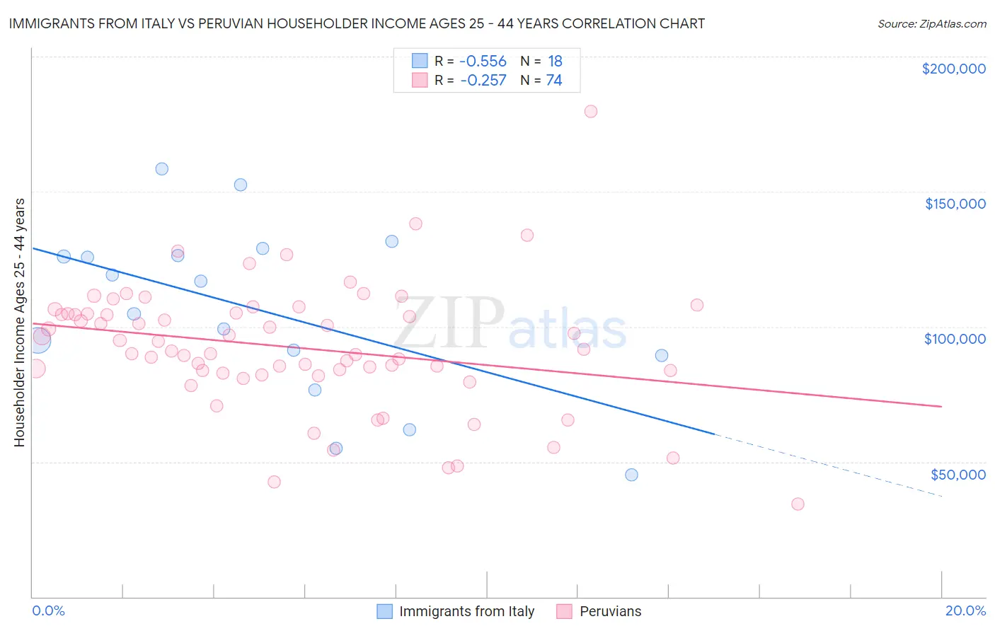 Immigrants from Italy vs Peruvian Householder Income Ages 25 - 44 years