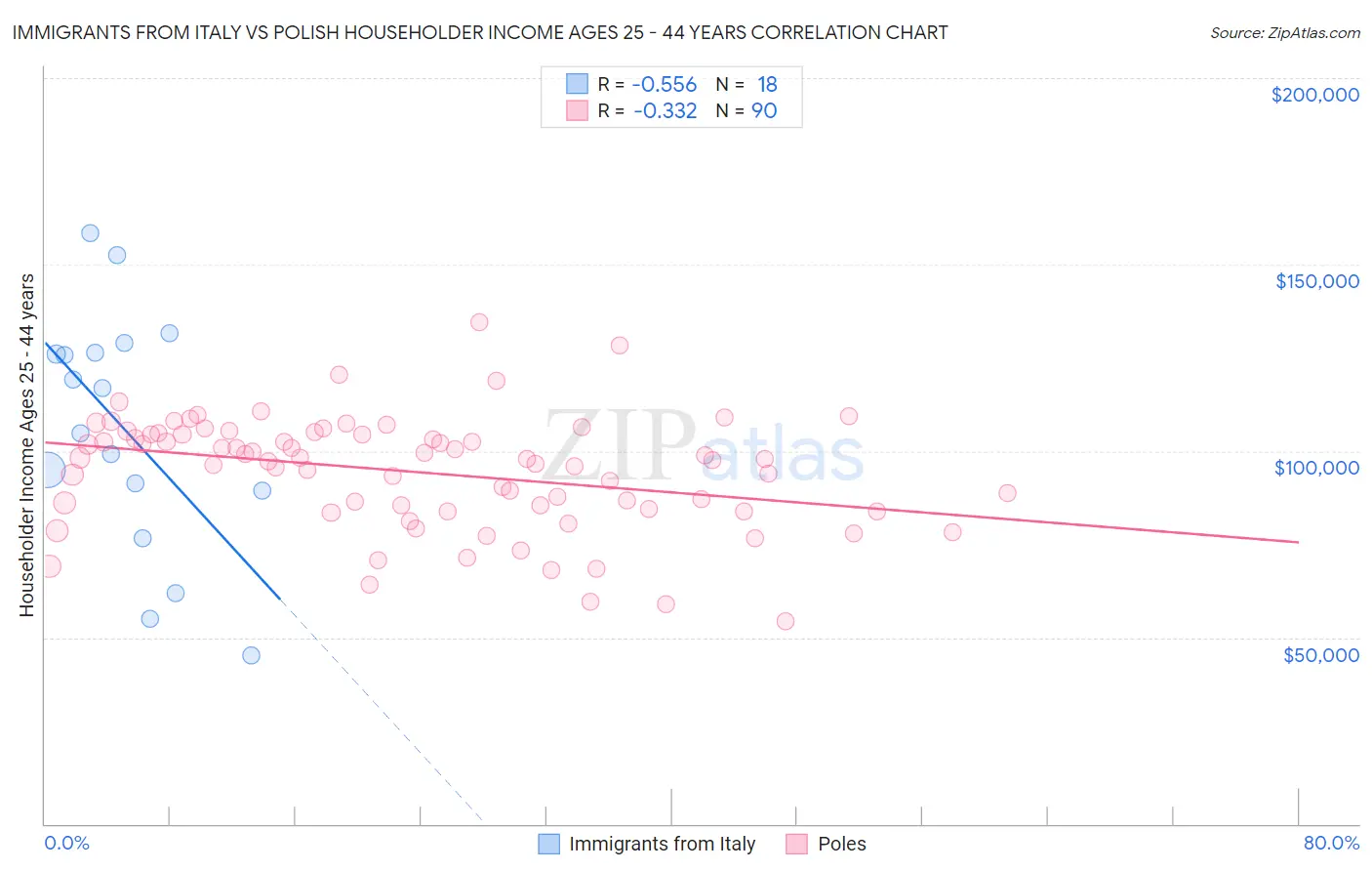 Immigrants from Italy vs Polish Householder Income Ages 25 - 44 years