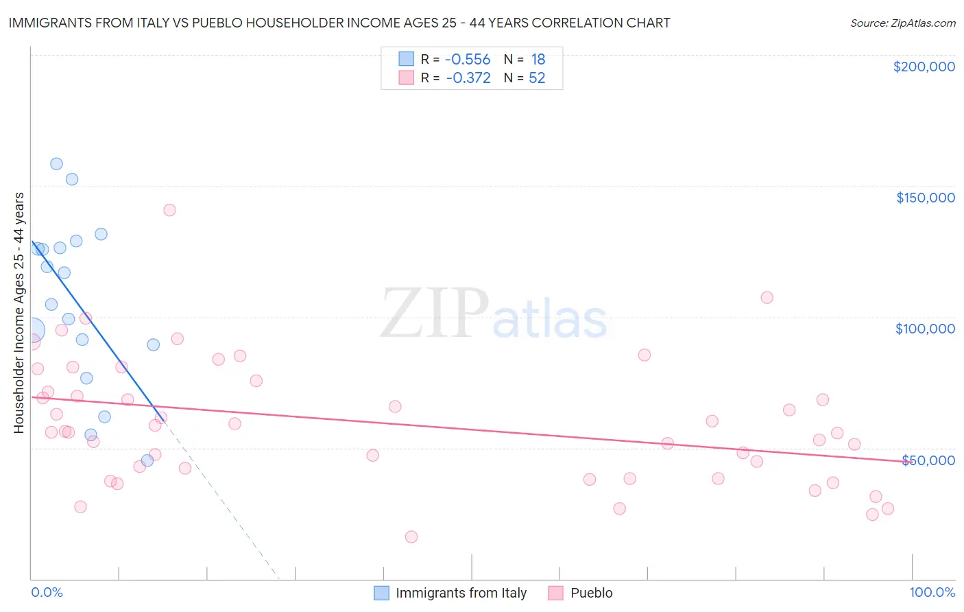 Immigrants from Italy vs Pueblo Householder Income Ages 25 - 44 years