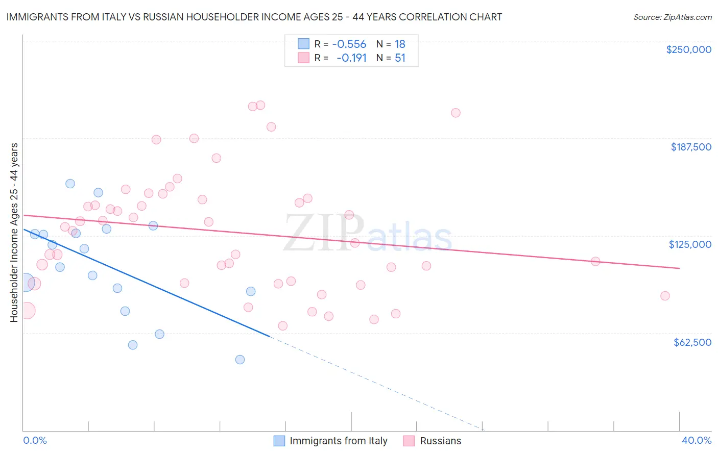 Immigrants from Italy vs Russian Householder Income Ages 25 - 44 years