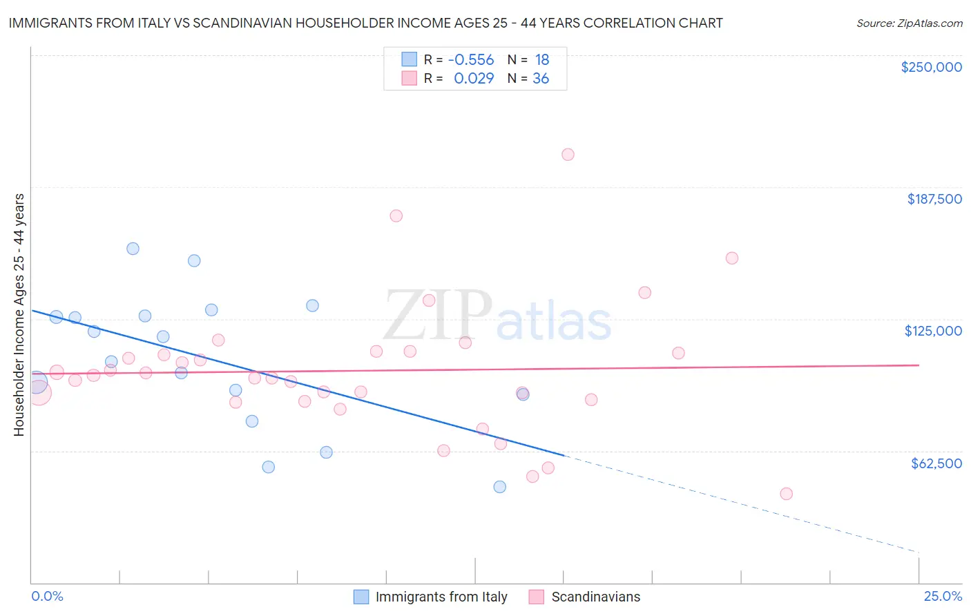 Immigrants from Italy vs Scandinavian Householder Income Ages 25 - 44 years