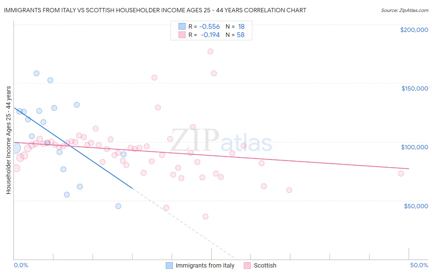 Immigrants from Italy vs Scottish Householder Income Ages 25 - 44 years