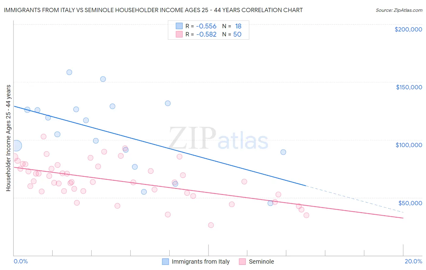 Immigrants from Italy vs Seminole Householder Income Ages 25 - 44 years