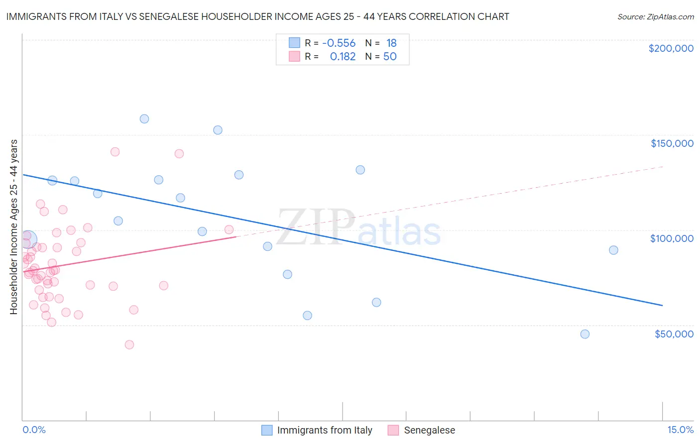 Immigrants from Italy vs Senegalese Householder Income Ages 25 - 44 years