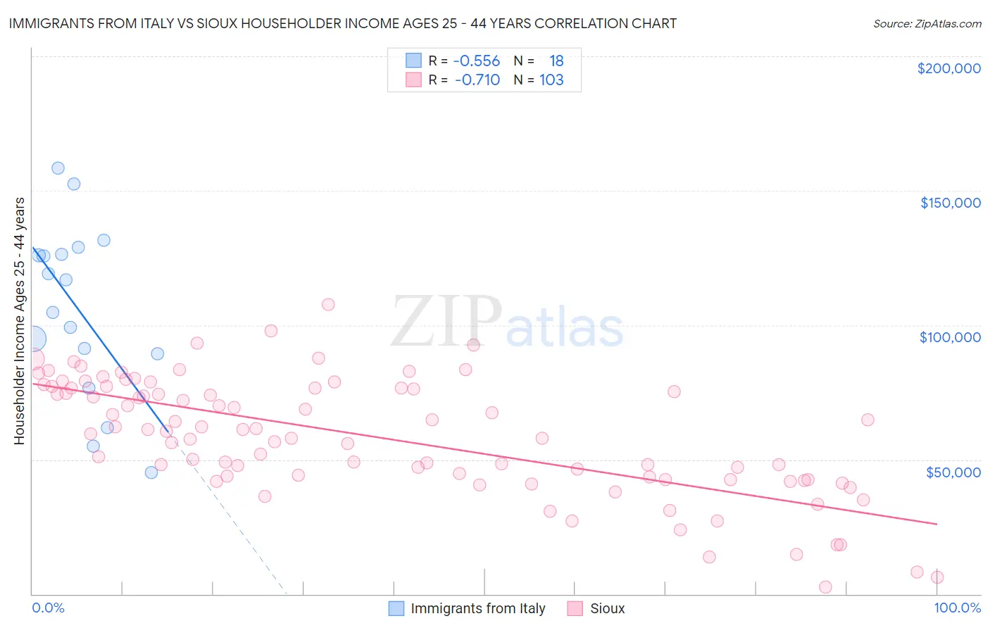 Immigrants from Italy vs Sioux Householder Income Ages 25 - 44 years