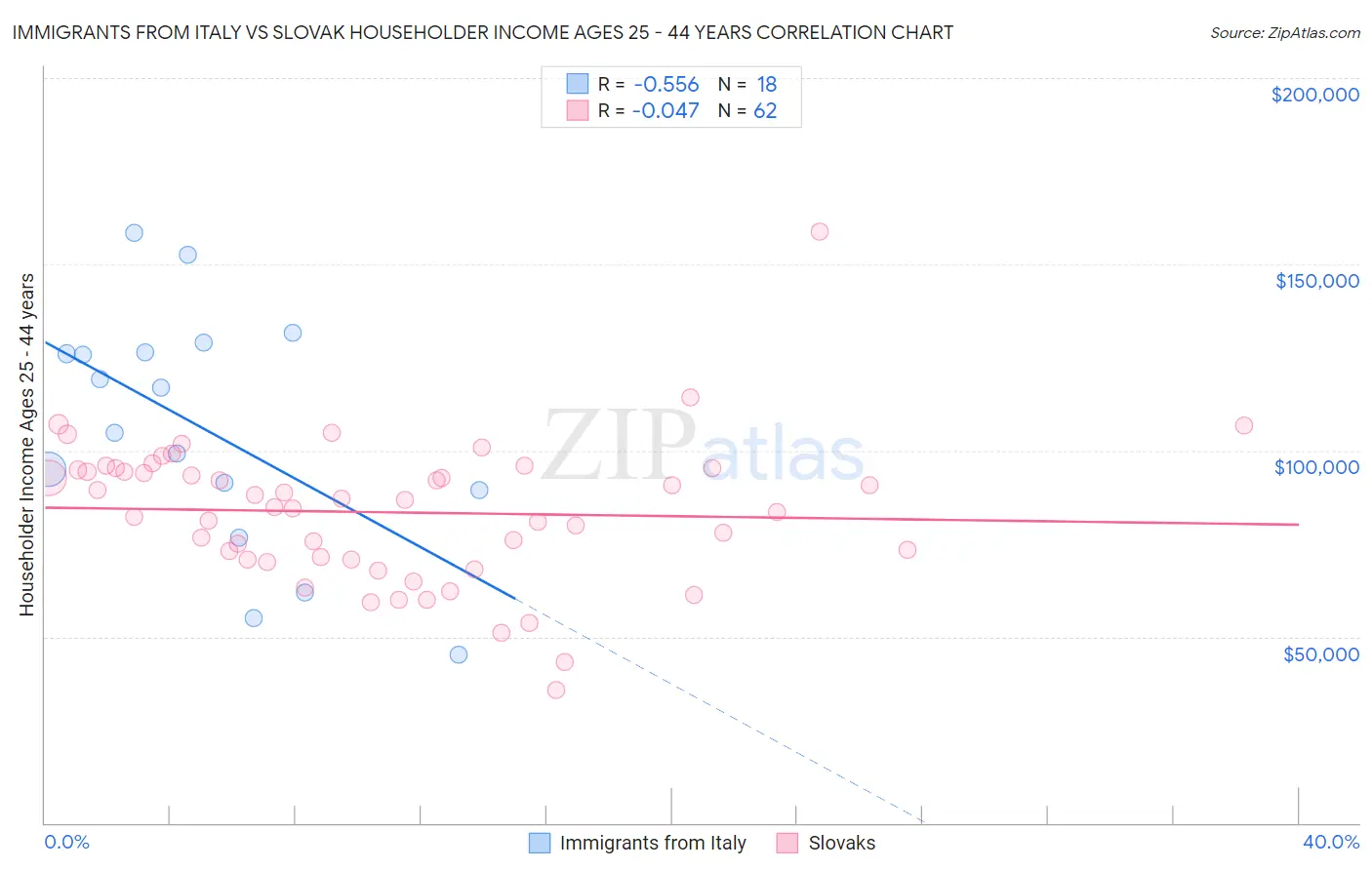 Immigrants from Italy vs Slovak Householder Income Ages 25 - 44 years