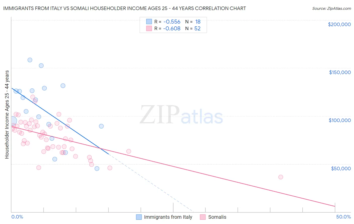 Immigrants from Italy vs Somali Householder Income Ages 25 - 44 years