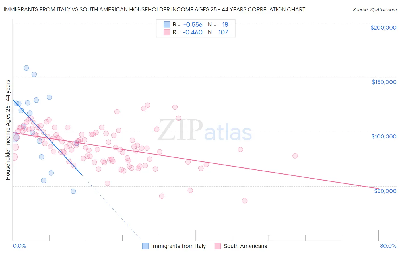 Immigrants from Italy vs South American Householder Income Ages 25 - 44 years