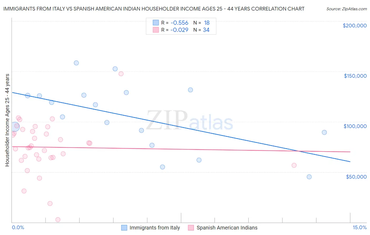 Immigrants from Italy vs Spanish American Indian Householder Income Ages 25 - 44 years