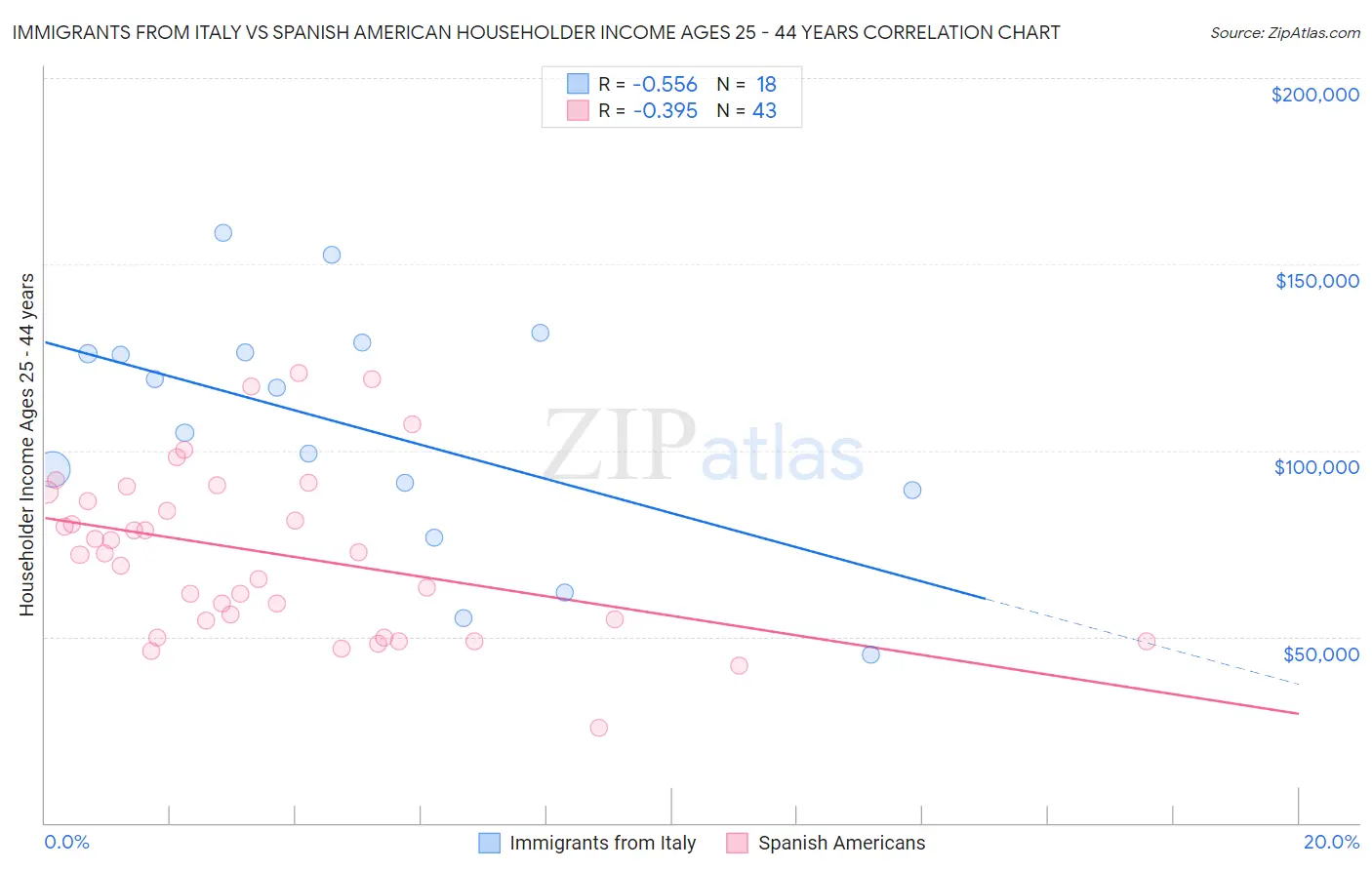 Immigrants from Italy vs Spanish American Householder Income Ages 25 - 44 years