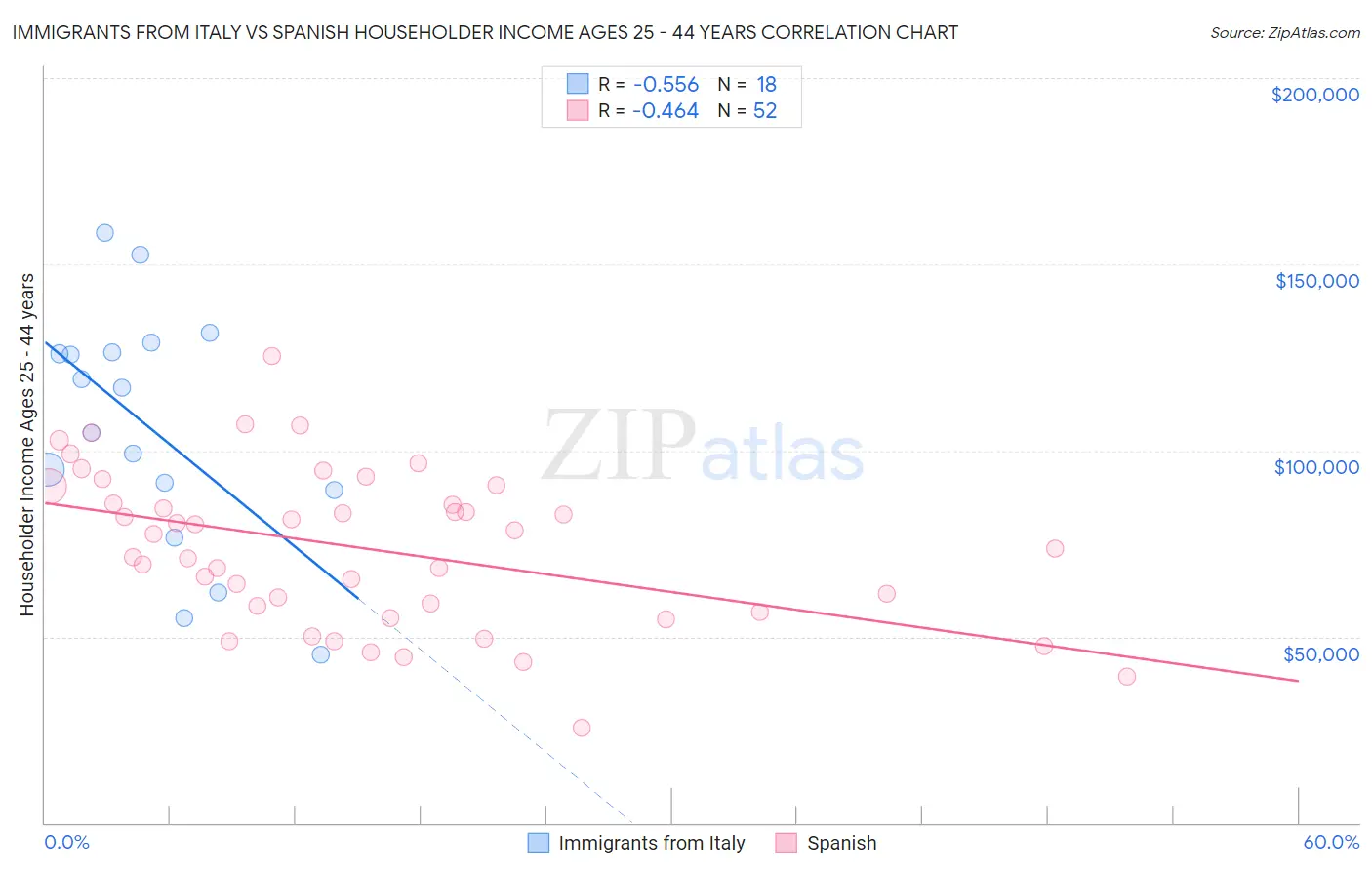 Immigrants from Italy vs Spanish Householder Income Ages 25 - 44 years