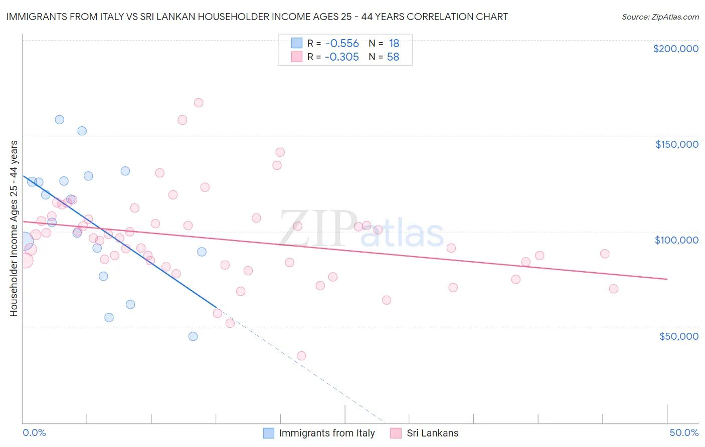 Immigrants from Italy vs Sri Lankan Householder Income Ages 25 - 44 years