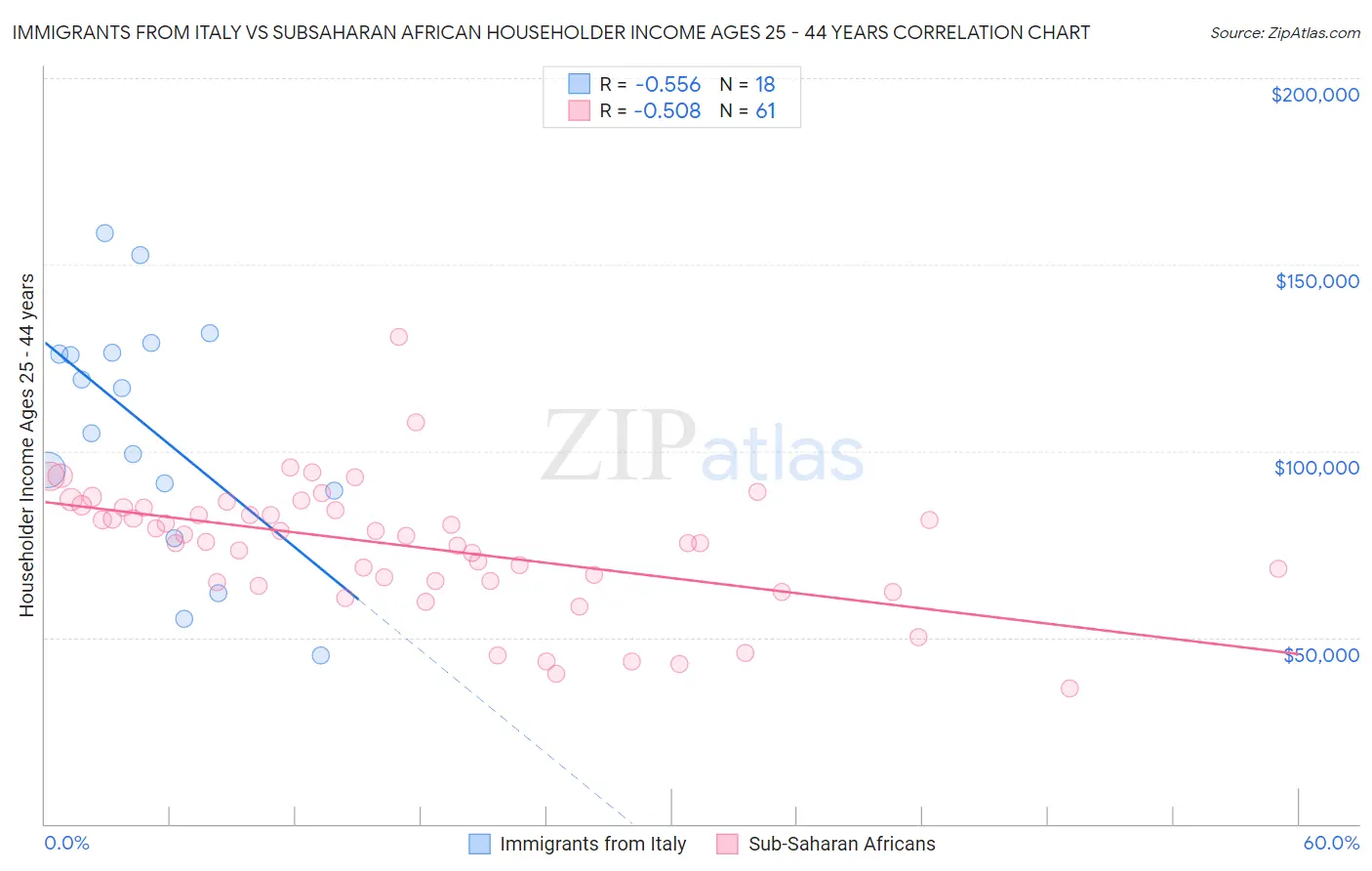 Immigrants from Italy vs Subsaharan African Householder Income Ages 25 - 44 years