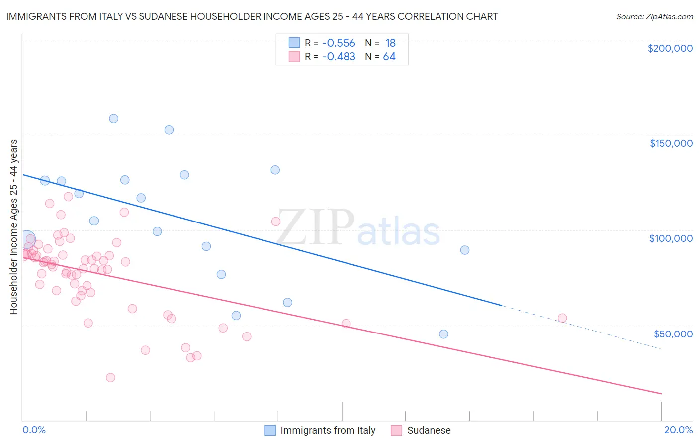 Immigrants from Italy vs Sudanese Householder Income Ages 25 - 44 years