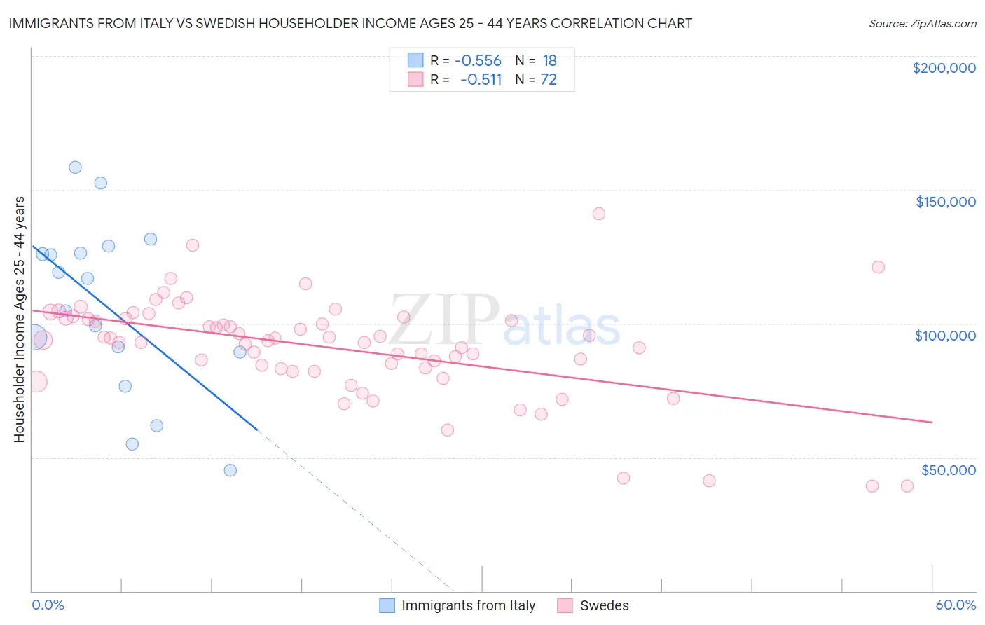 Immigrants from Italy vs Swedish Householder Income Ages 25 - 44 years