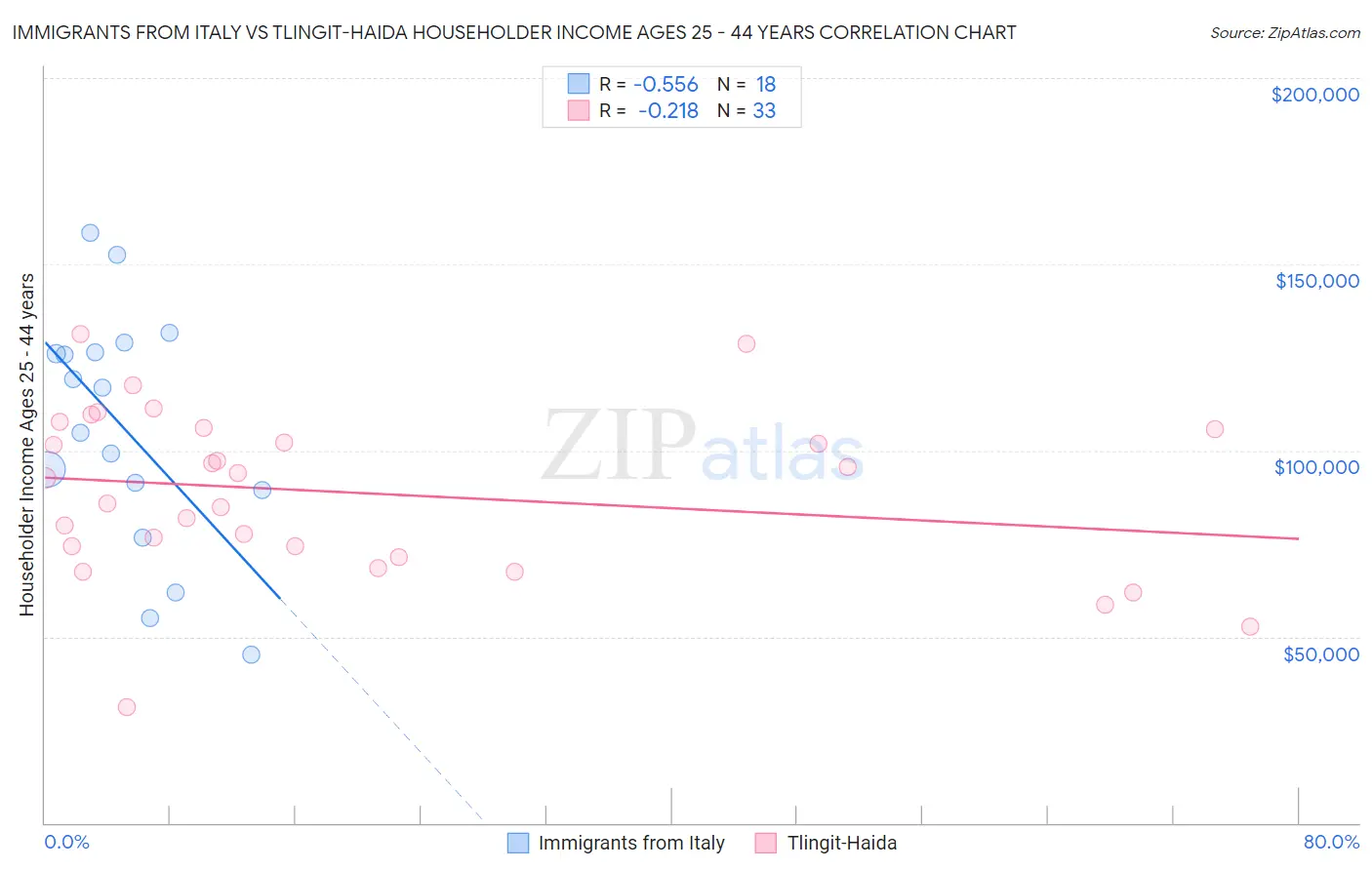 Immigrants from Italy vs Tlingit-Haida Householder Income Ages 25 - 44 years