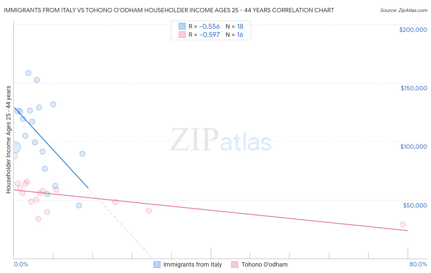 Immigrants from Italy vs Tohono O'odham Householder Income Ages 25 - 44 years