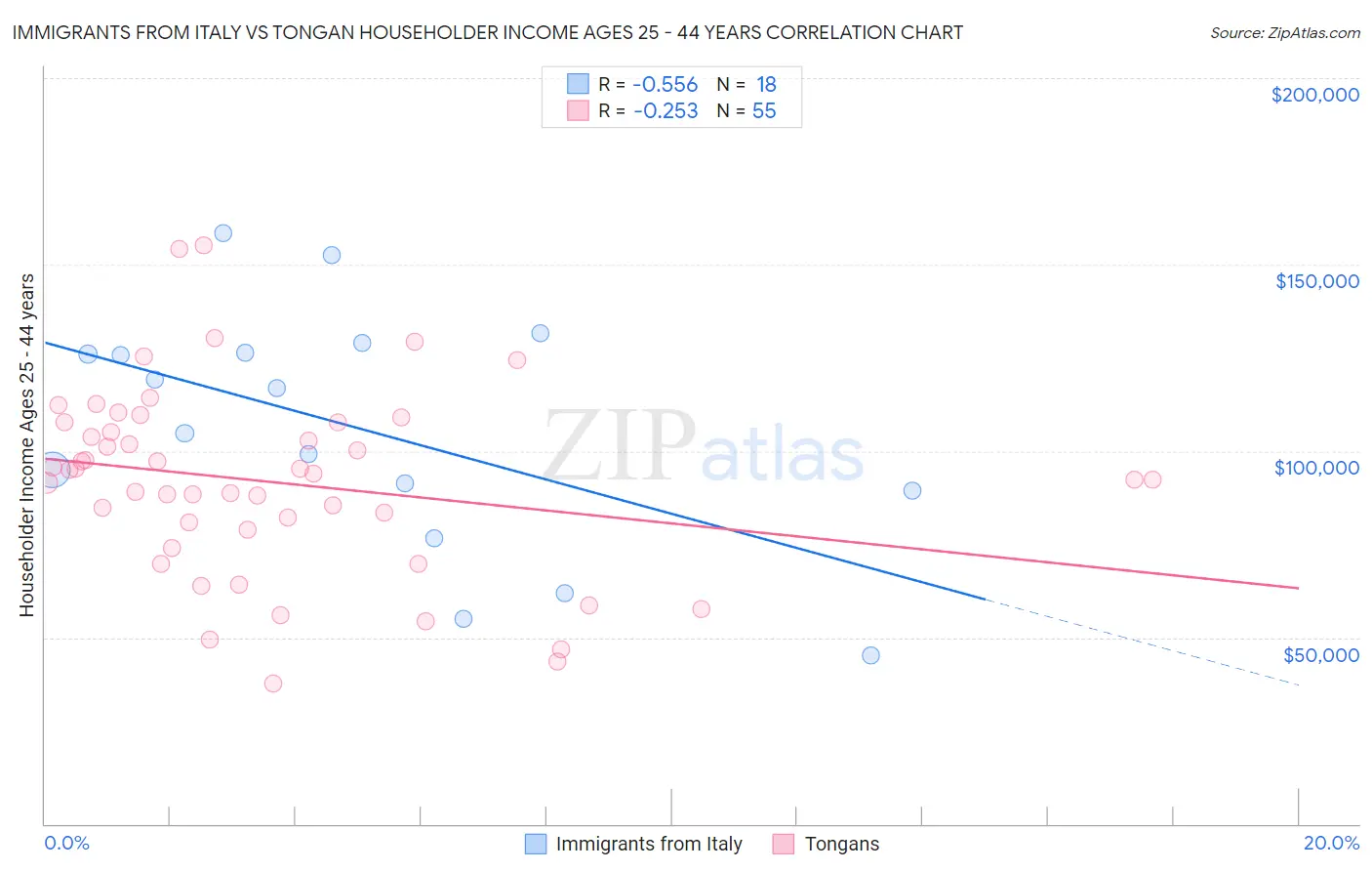 Immigrants from Italy vs Tongan Householder Income Ages 25 - 44 years
