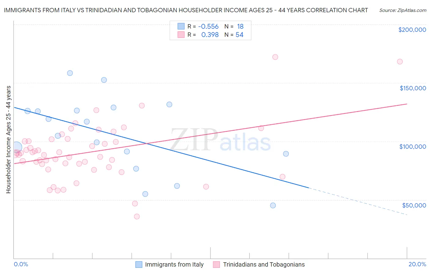 Immigrants from Italy vs Trinidadian and Tobagonian Householder Income Ages 25 - 44 years