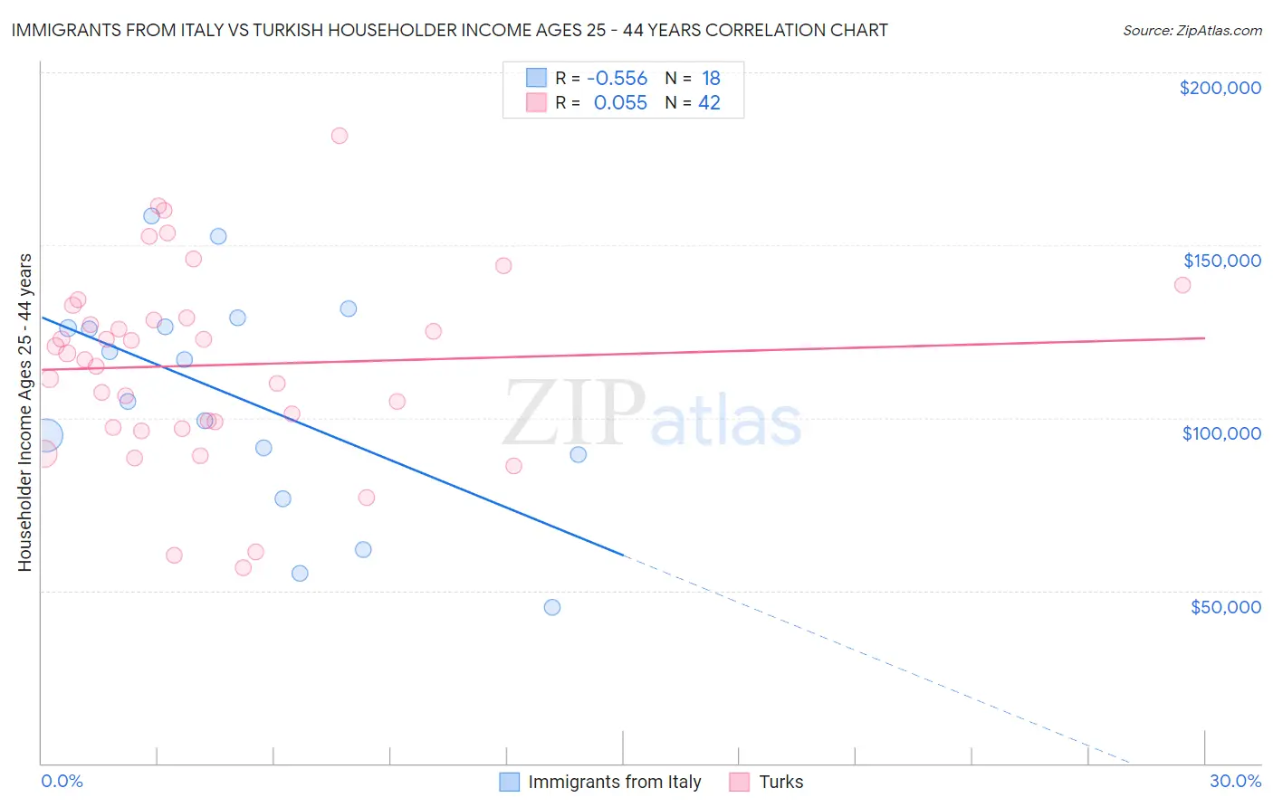 Immigrants from Italy vs Turkish Householder Income Ages 25 - 44 years