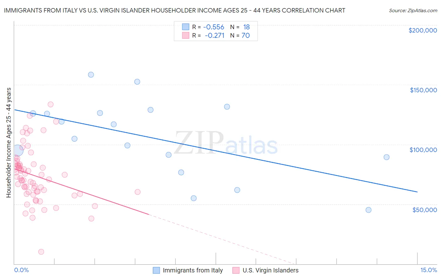Immigrants from Italy vs U.S. Virgin Islander Householder Income Ages 25 - 44 years