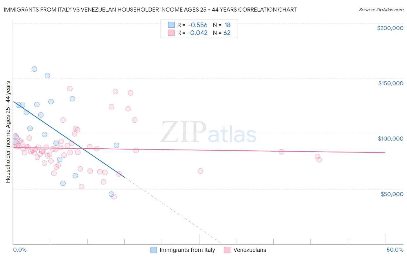 Immigrants from Italy vs Venezuelan Householder Income Ages 25 - 44 years
