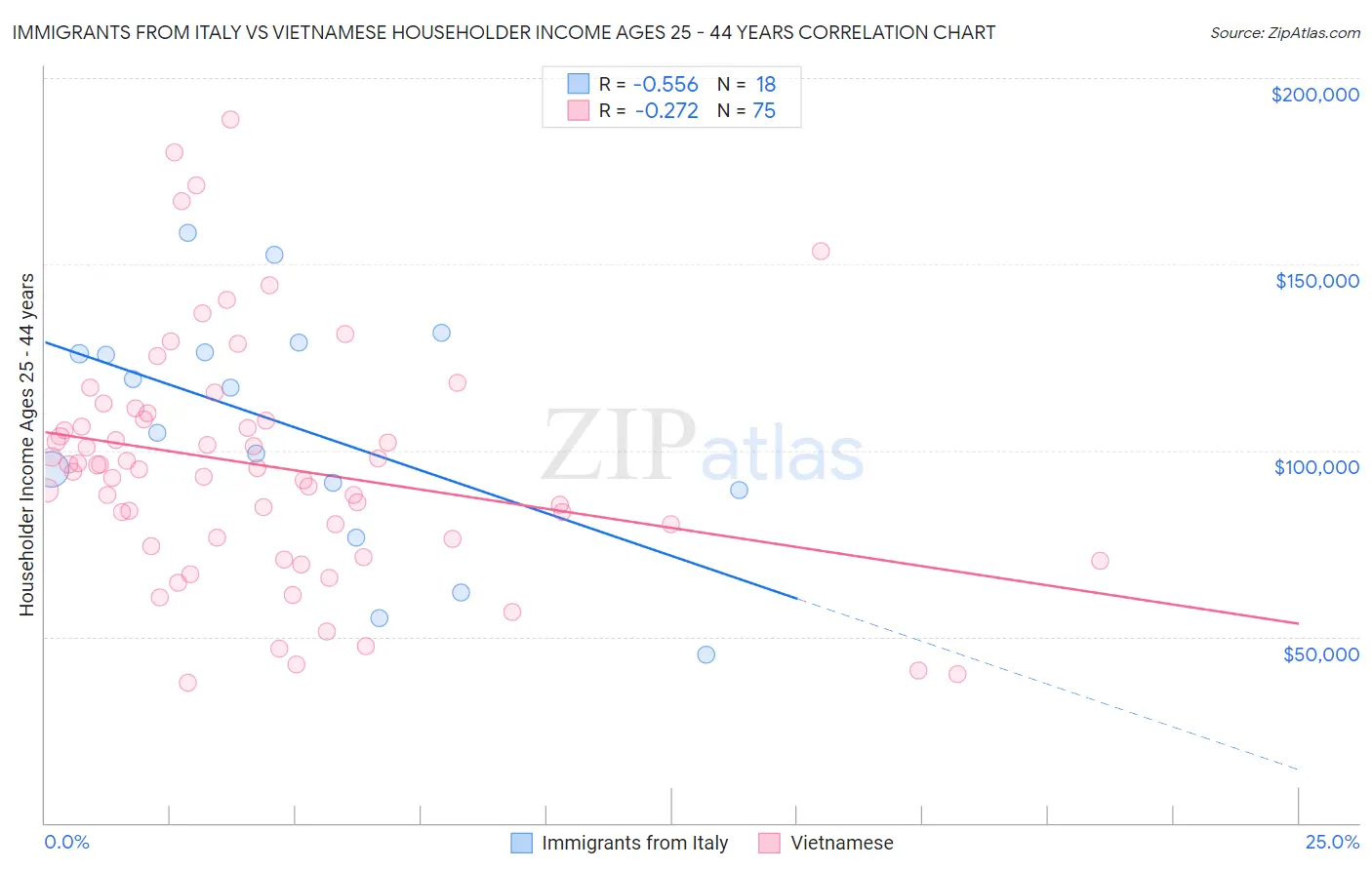 Immigrants from Italy vs Vietnamese Householder Income Ages 25 - 44 years