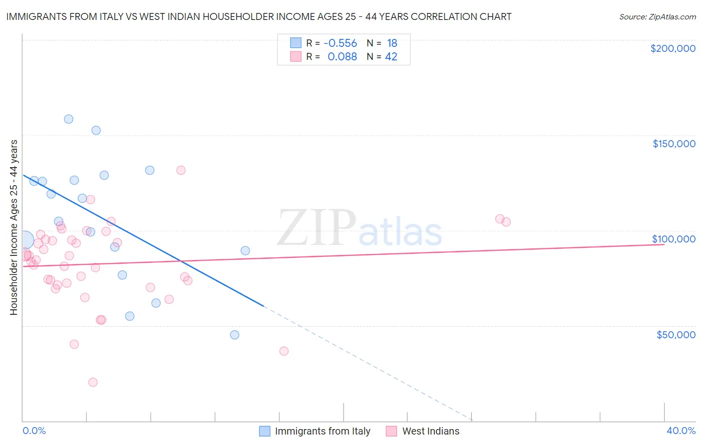 Immigrants from Italy vs West Indian Householder Income Ages 25 - 44 years