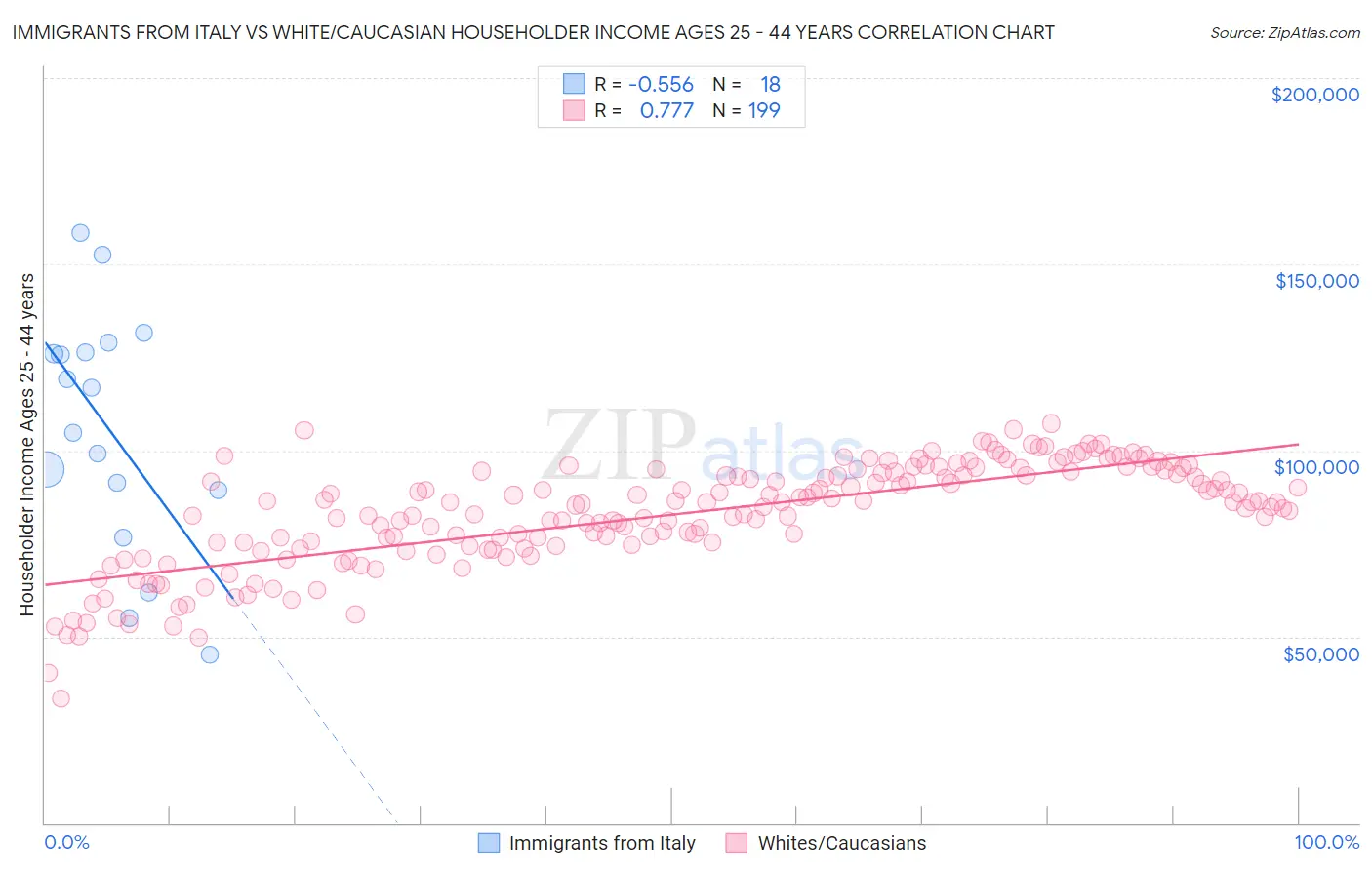 Immigrants from Italy vs White/Caucasian Householder Income Ages 25 - 44 years