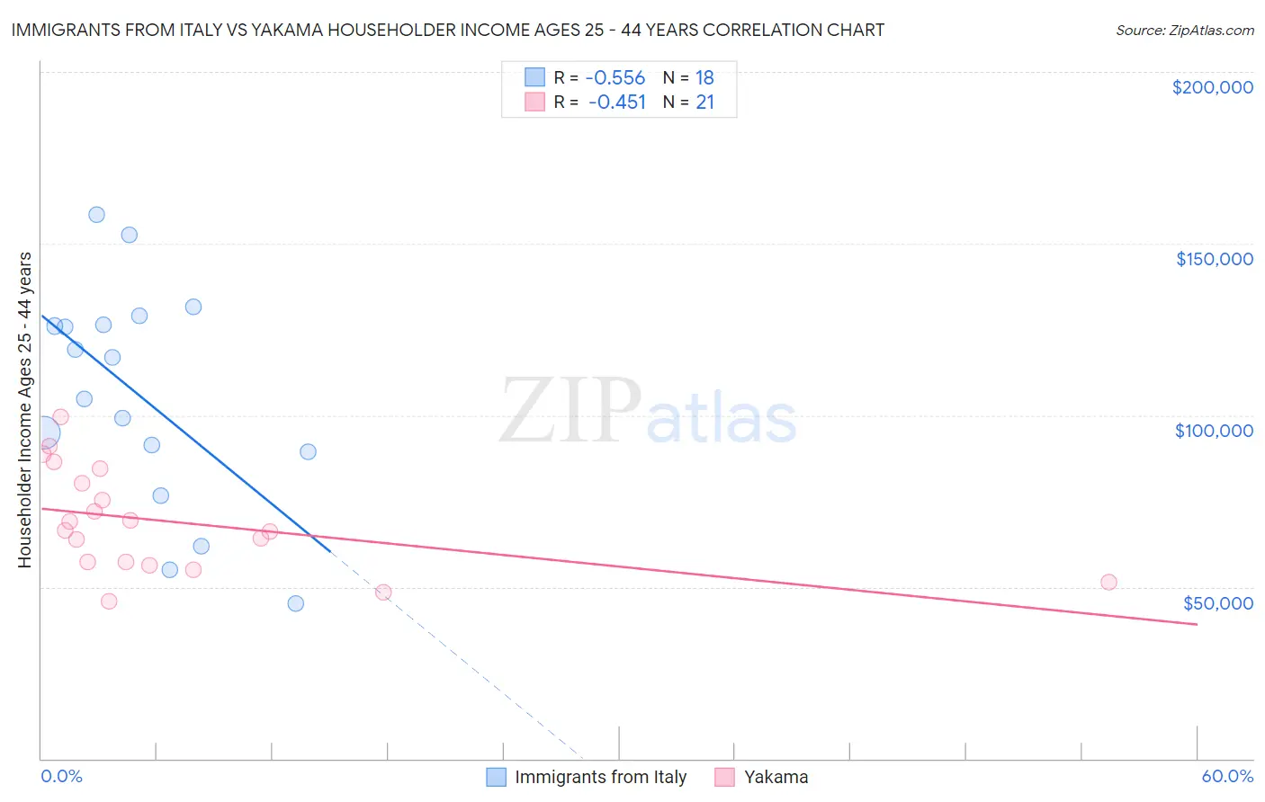 Immigrants from Italy vs Yakama Householder Income Ages 25 - 44 years