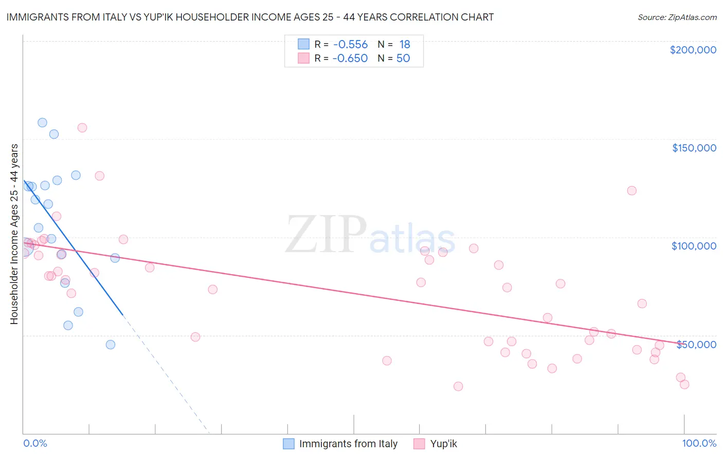 Immigrants from Italy vs Yup'ik Householder Income Ages 25 - 44 years