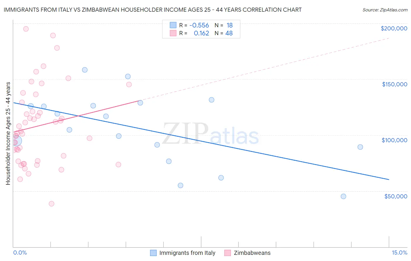 Immigrants from Italy vs Zimbabwean Householder Income Ages 25 - 44 years