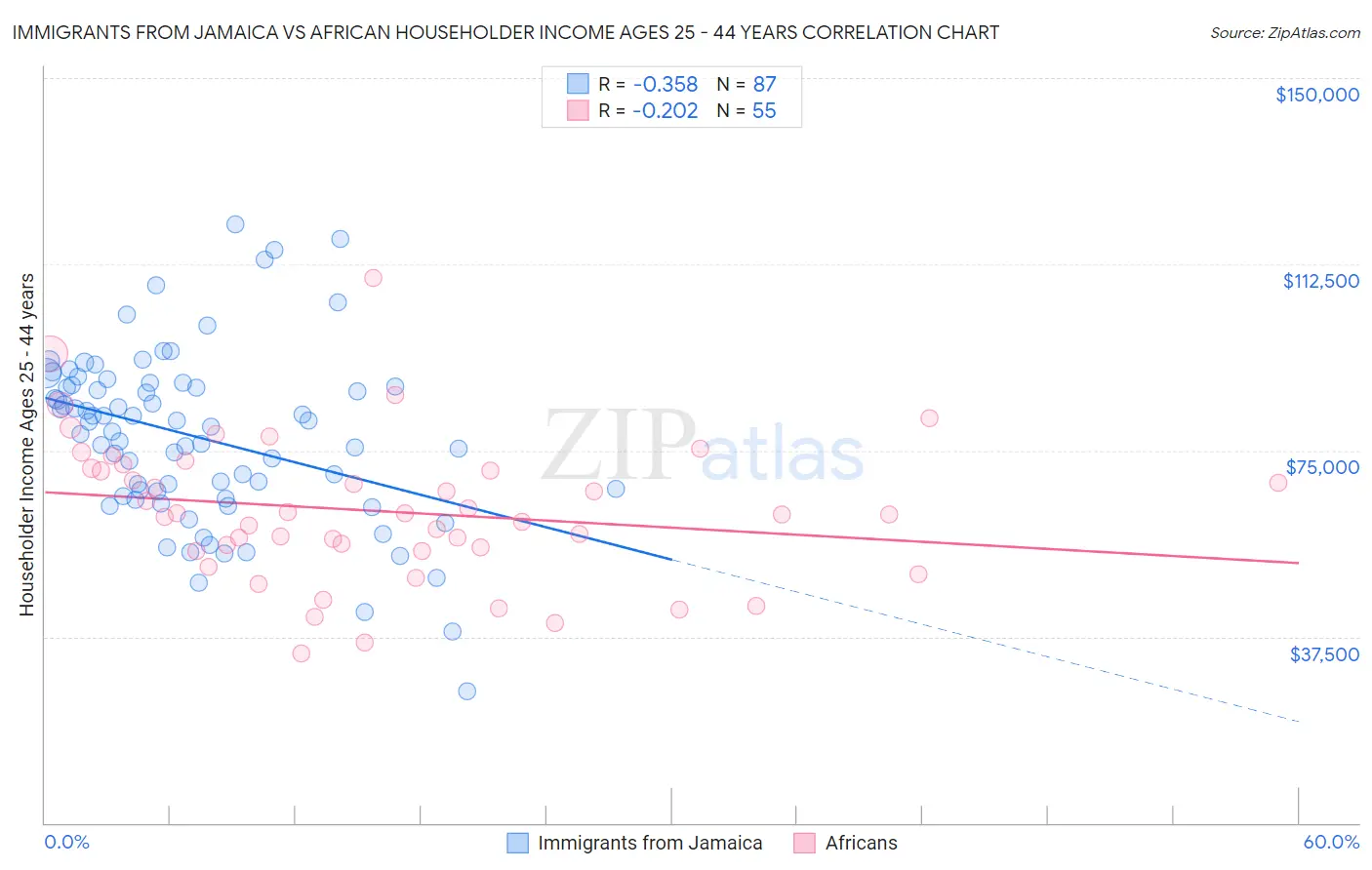 Immigrants from Jamaica vs African Householder Income Ages 25 - 44 years