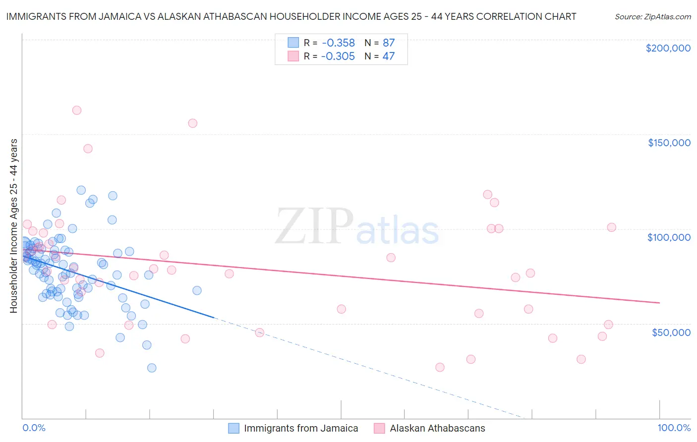 Immigrants from Jamaica vs Alaskan Athabascan Householder Income Ages 25 - 44 years