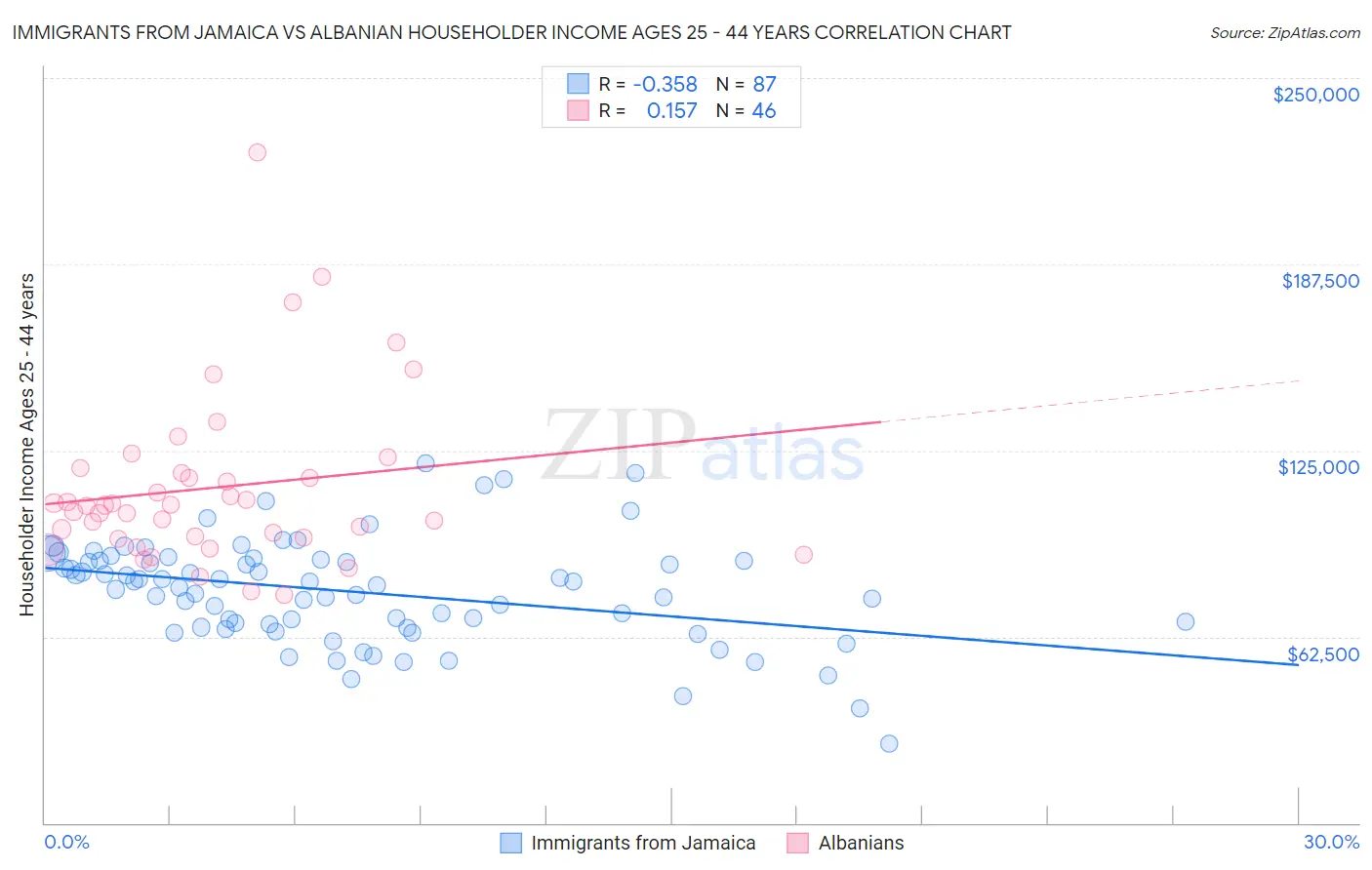 Immigrants from Jamaica vs Albanian Householder Income Ages 25 - 44 years