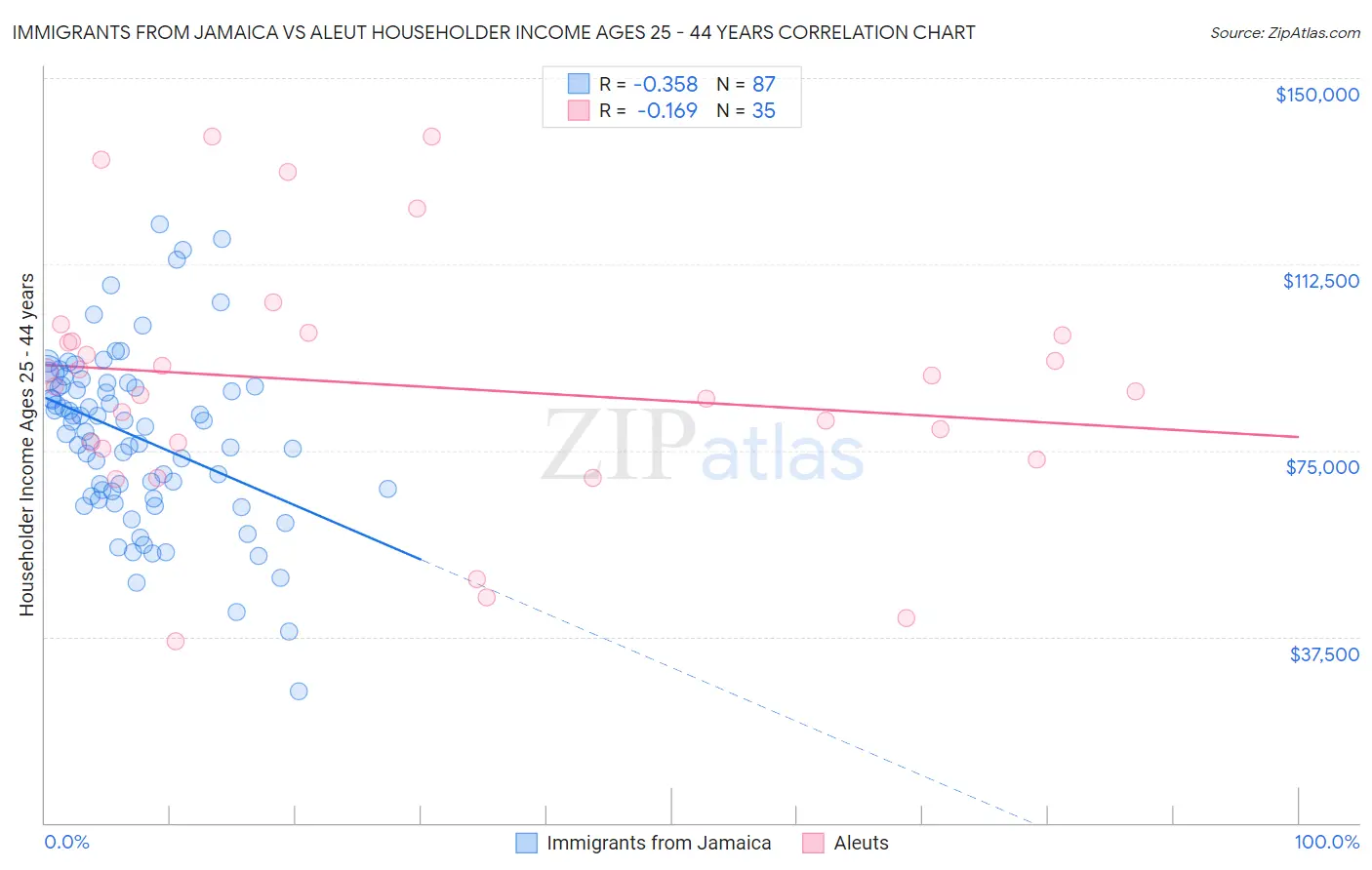 Immigrants from Jamaica vs Aleut Householder Income Ages 25 - 44 years