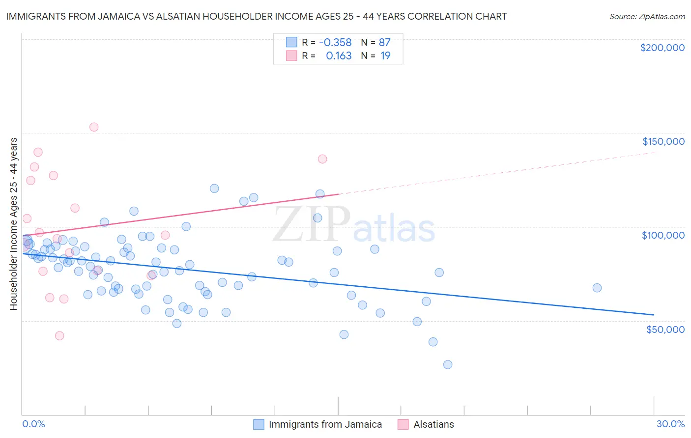 Immigrants from Jamaica vs Alsatian Householder Income Ages 25 - 44 years