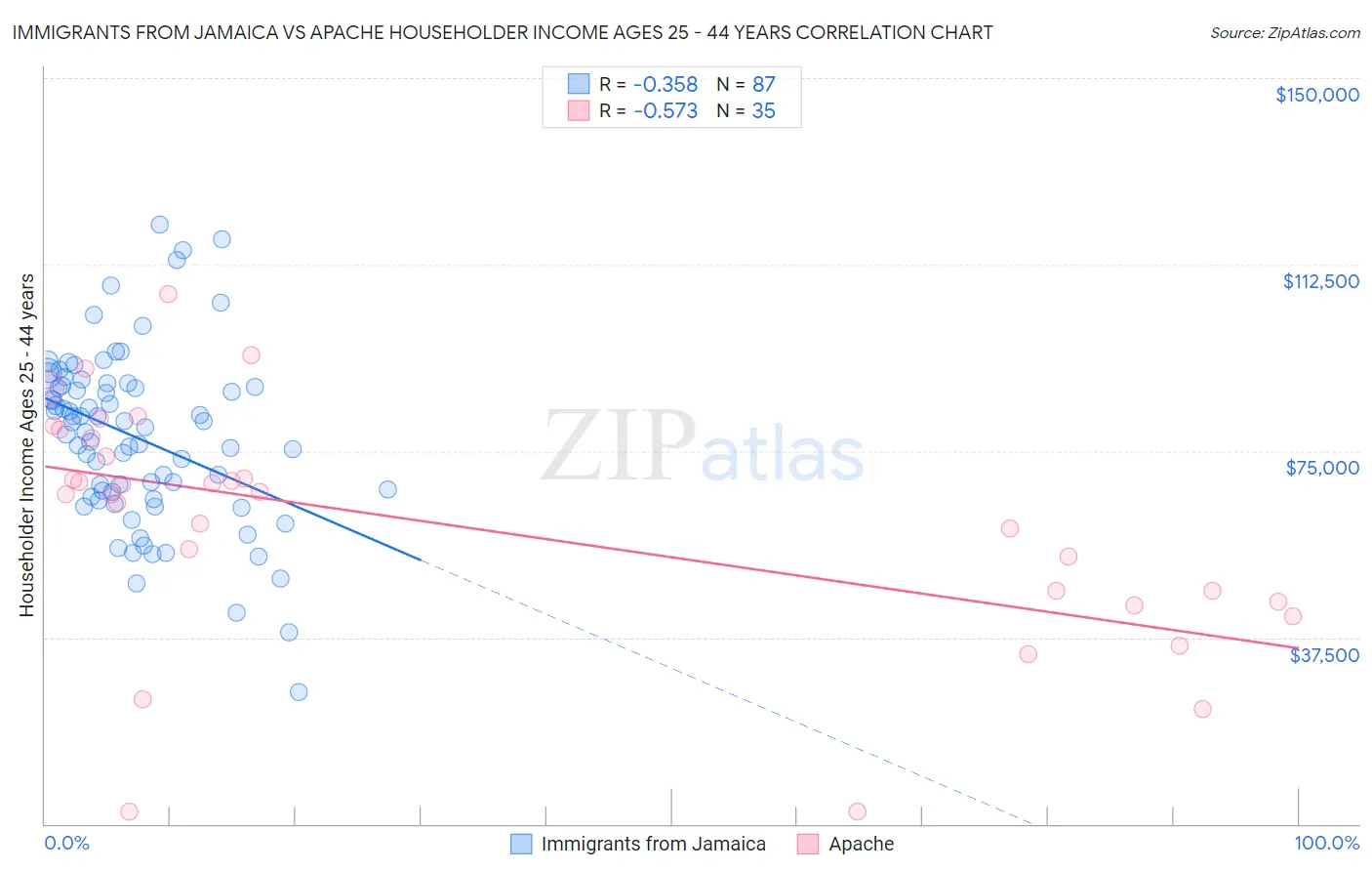 Immigrants from Jamaica vs Apache Householder Income Ages 25 - 44 years