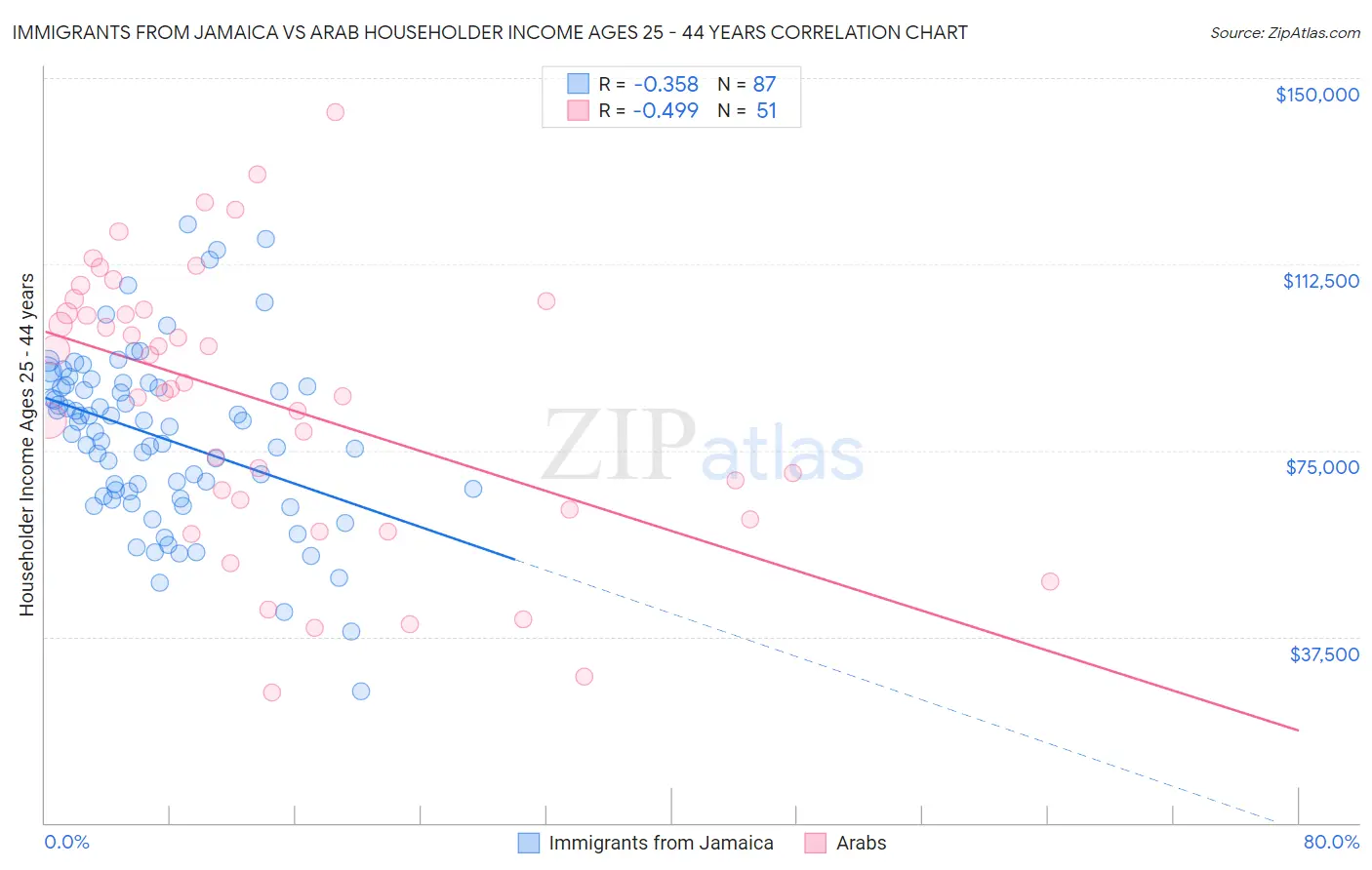 Immigrants from Jamaica vs Arab Householder Income Ages 25 - 44 years