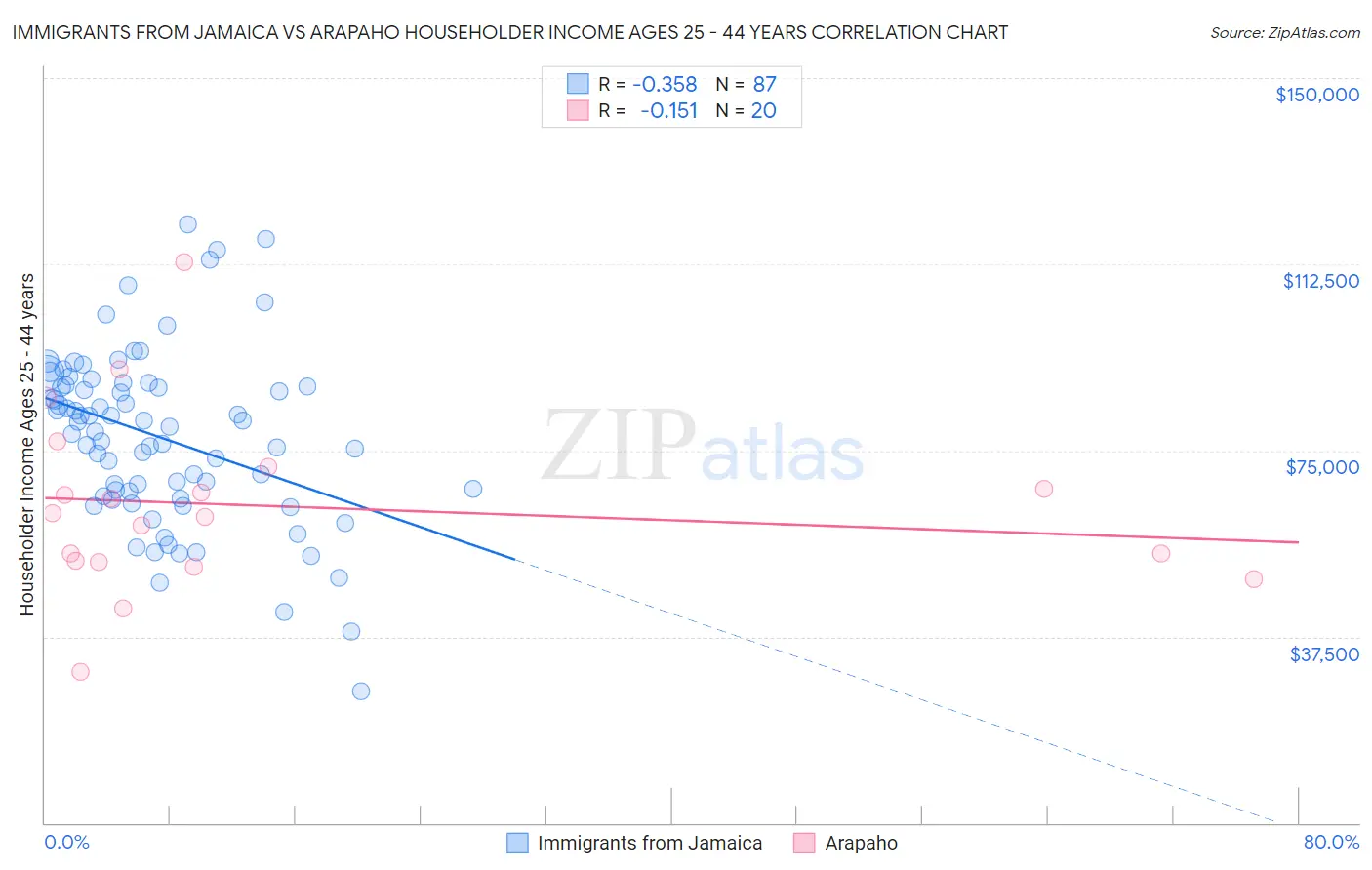 Immigrants from Jamaica vs Arapaho Householder Income Ages 25 - 44 years