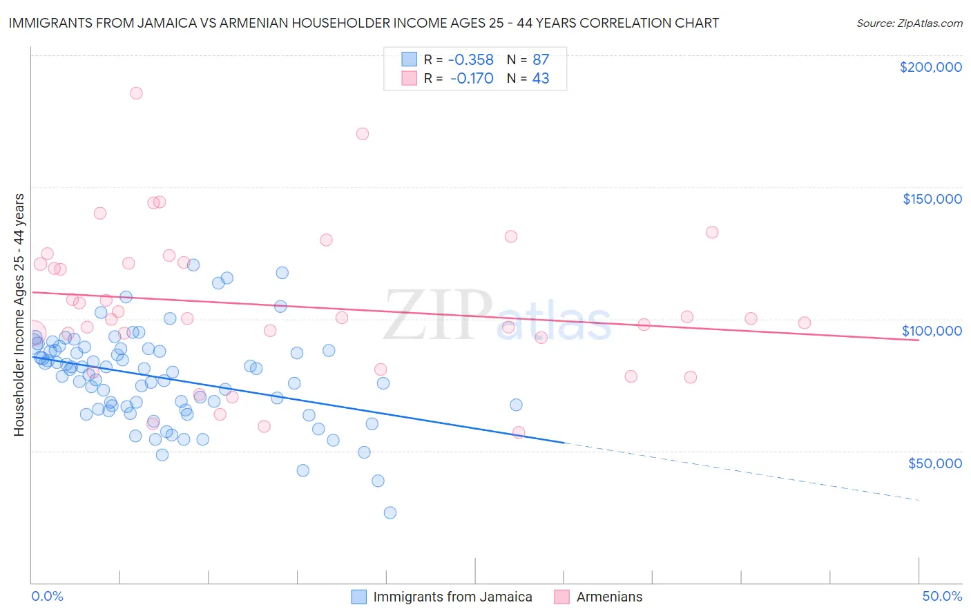 Immigrants from Jamaica vs Armenian Householder Income Ages 25 - 44 years