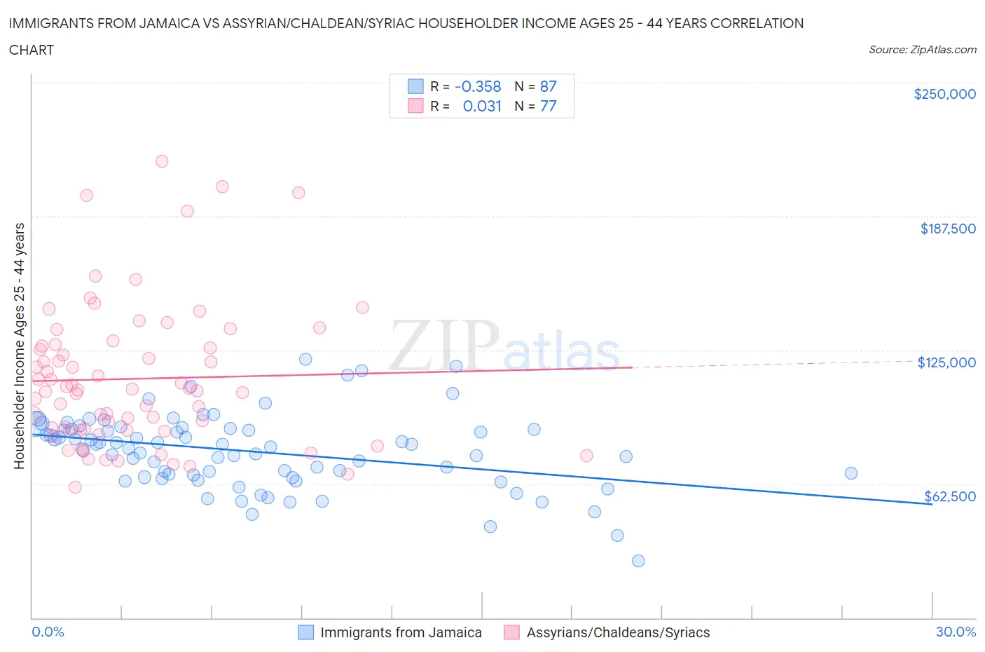 Immigrants from Jamaica vs Assyrian/Chaldean/Syriac Householder Income Ages 25 - 44 years