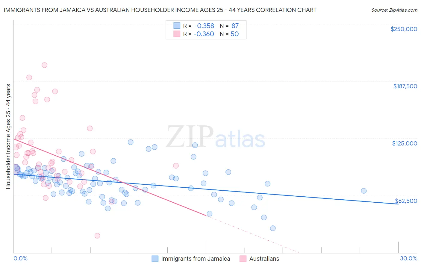 Immigrants from Jamaica vs Australian Householder Income Ages 25 - 44 years