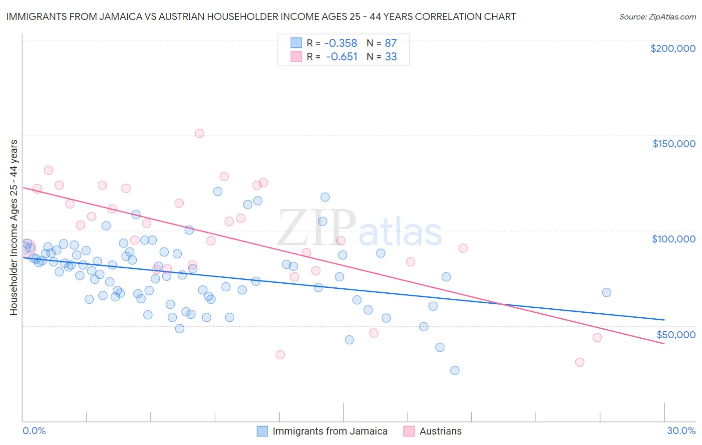 Immigrants from Jamaica vs Austrian Householder Income Ages 25 - 44 years