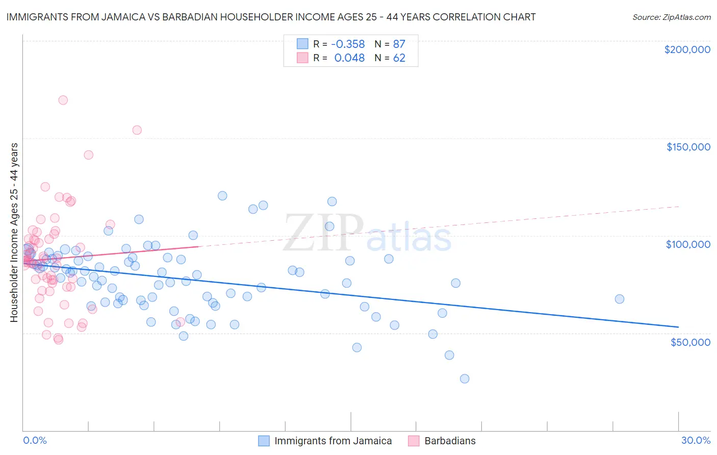 Immigrants from Jamaica vs Barbadian Householder Income Ages 25 - 44 years