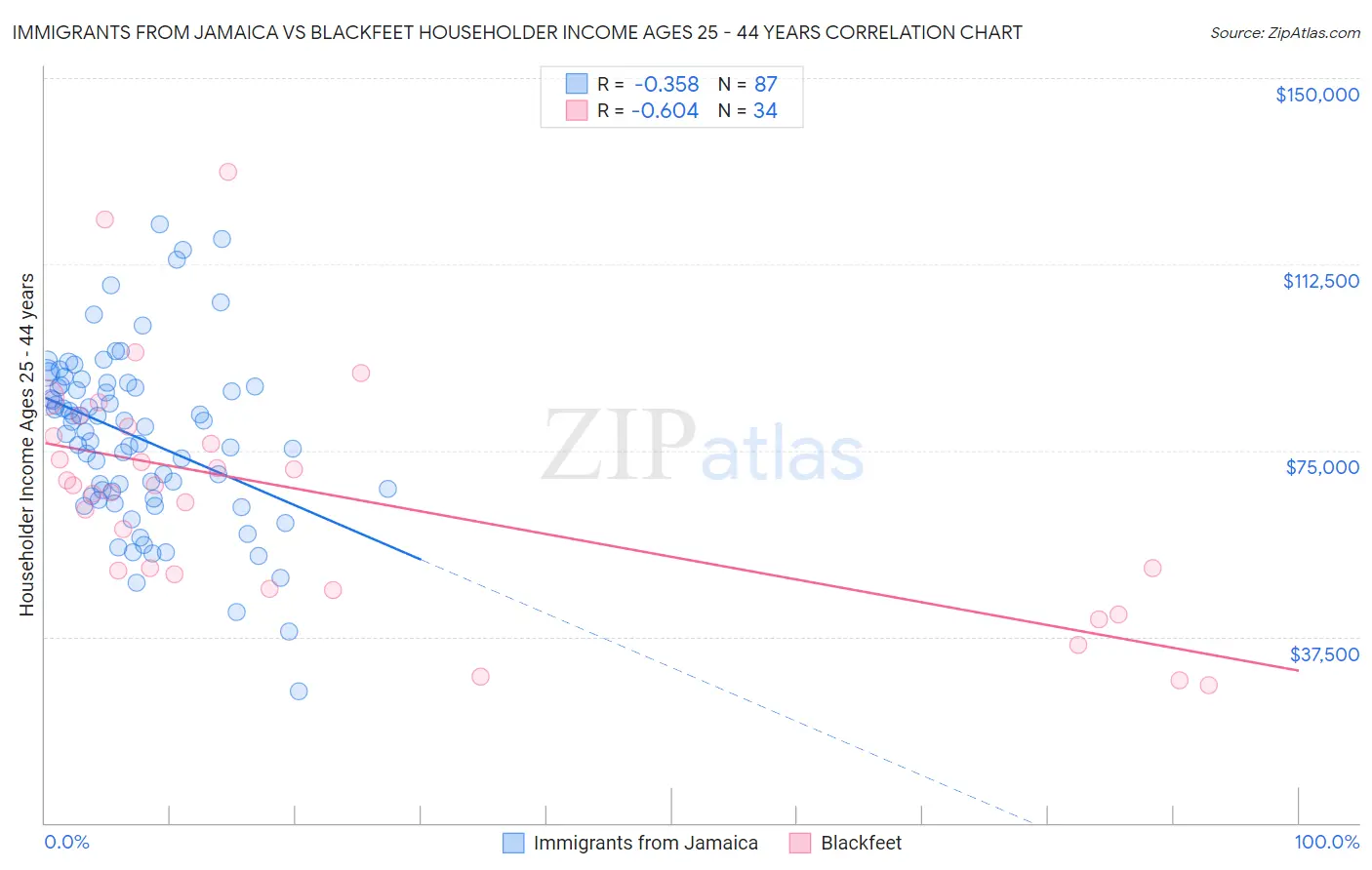 Immigrants from Jamaica vs Blackfeet Householder Income Ages 25 - 44 years