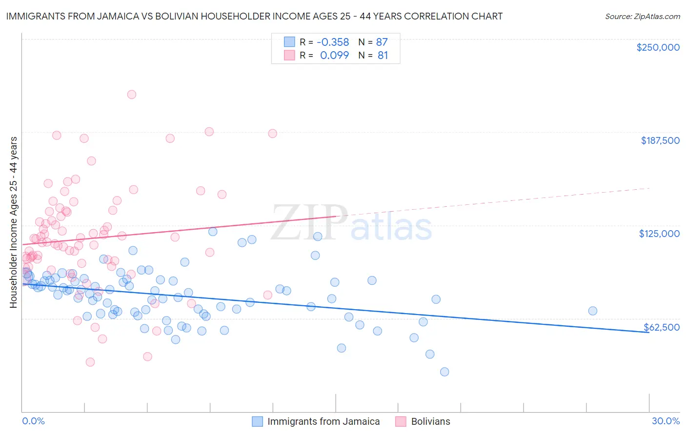 Immigrants from Jamaica vs Bolivian Householder Income Ages 25 - 44 years