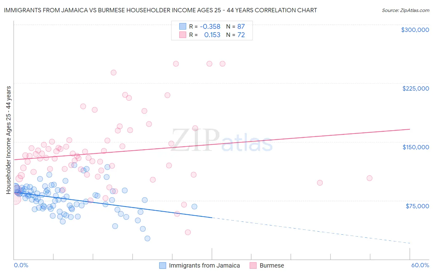 Immigrants from Jamaica vs Burmese Householder Income Ages 25 - 44 years