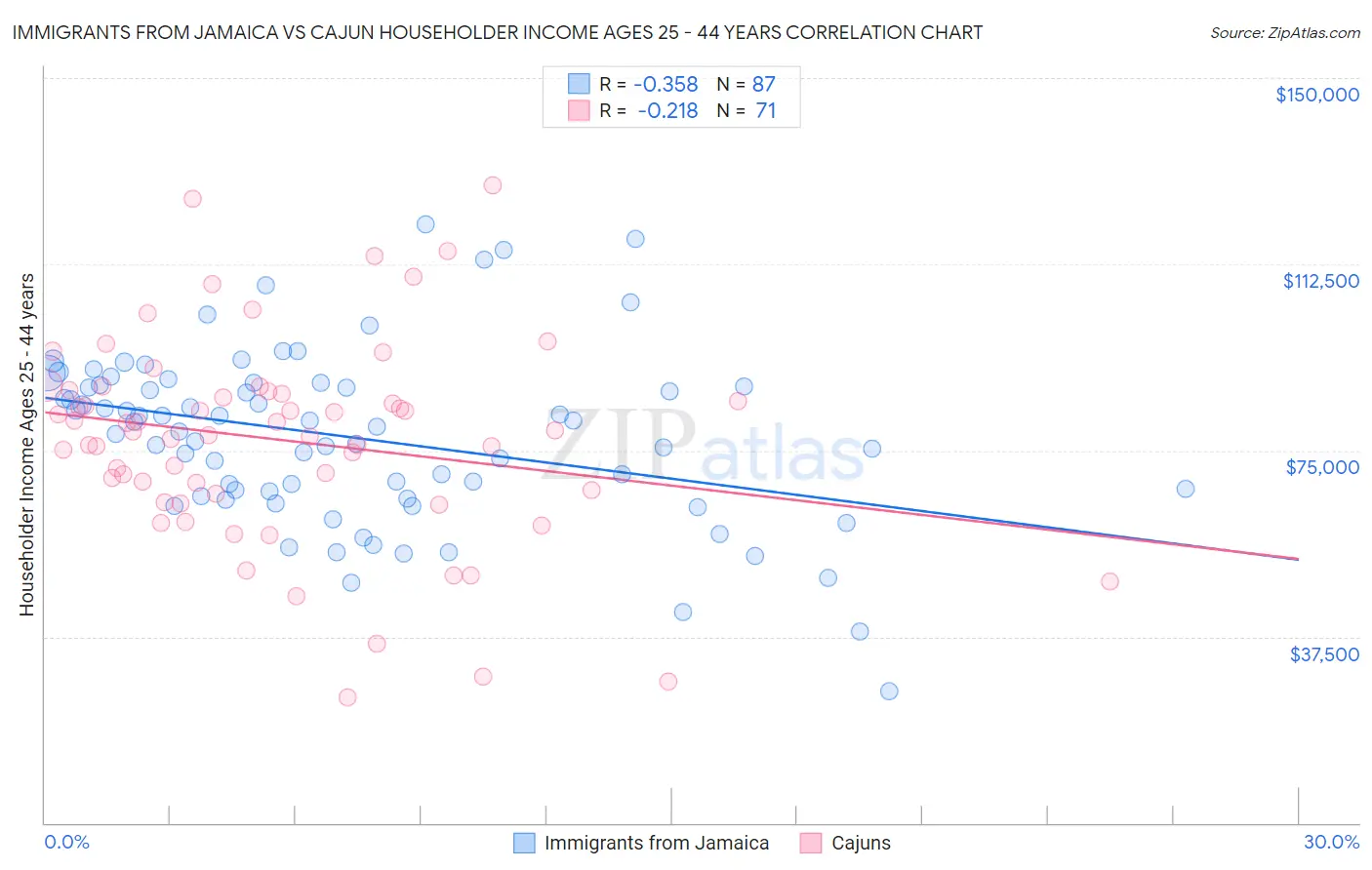 Immigrants from Jamaica vs Cajun Householder Income Ages 25 - 44 years